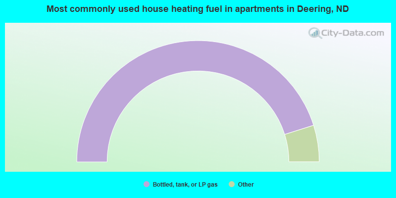 Most commonly used house heating fuel in apartments in Deering, ND
