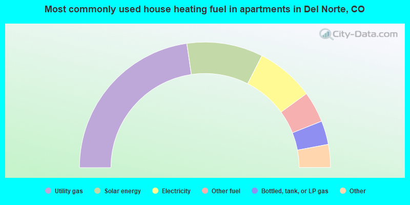 Most commonly used house heating fuel in apartments in Del Norte, CO