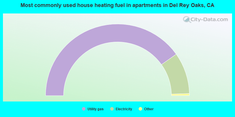 Most commonly used house heating fuel in apartments in Del Rey Oaks, CA