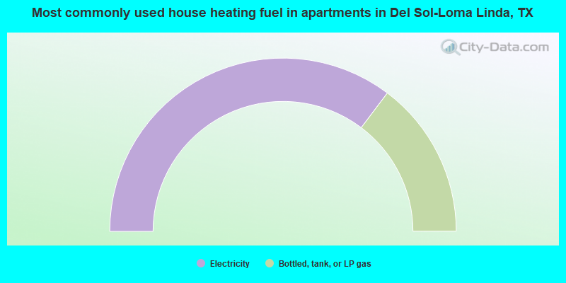 Most commonly used house heating fuel in apartments in Del Sol-Loma Linda, TX