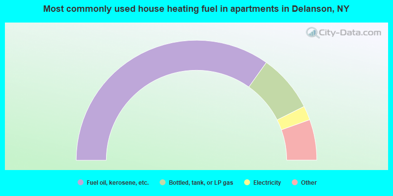 Most commonly used house heating fuel in apartments in Delanson, NY