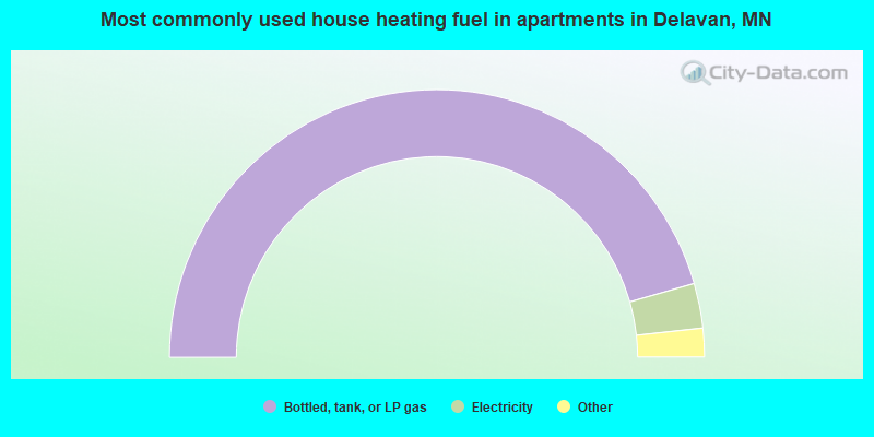 Most commonly used house heating fuel in apartments in Delavan, MN