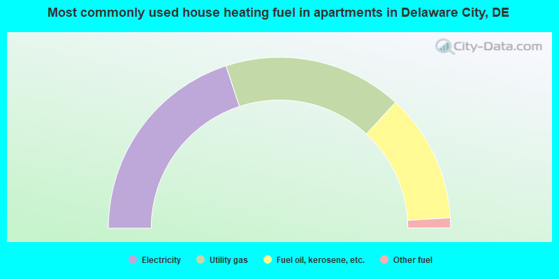 Most commonly used house heating fuel in apartments in Delaware City, DE