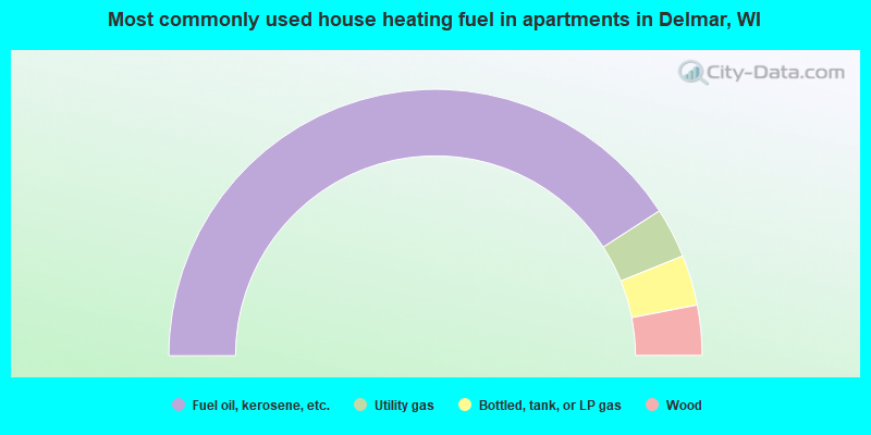 Most commonly used house heating fuel in apartments in Delmar, WI