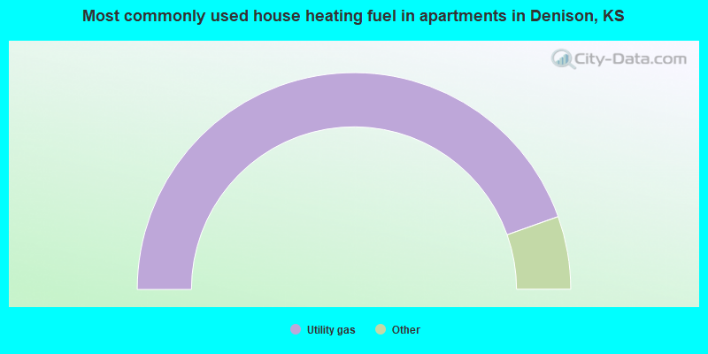 Most commonly used house heating fuel in apartments in Denison, KS