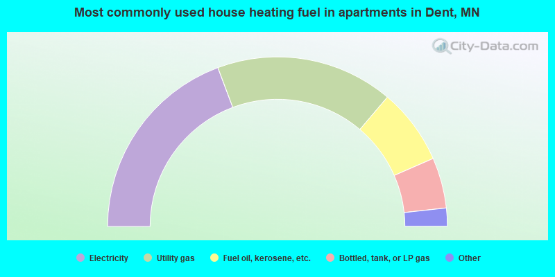 Most commonly used house heating fuel in apartments in Dent, MN