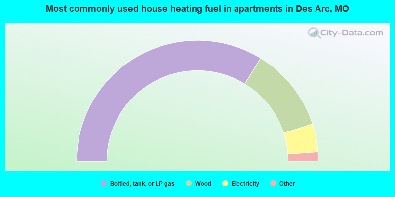 Most commonly used house heating fuel in apartments in Des Arc, MO