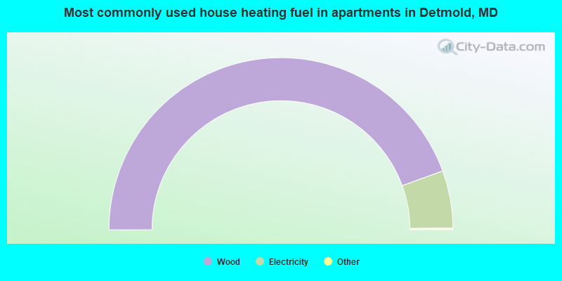 Most commonly used house heating fuel in apartments in Detmold, MD