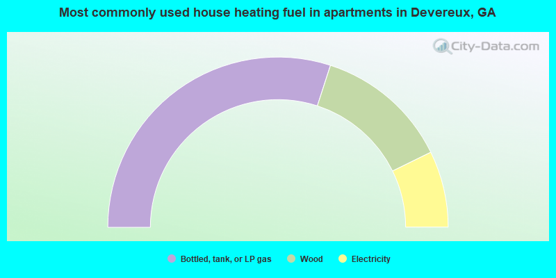 Most commonly used house heating fuel in apartments in Devereux, GA