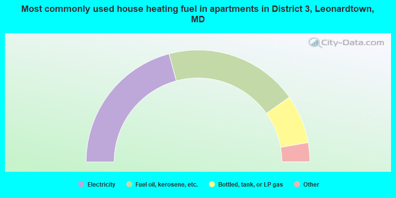Most commonly used house heating fuel in apartments in District 3, Leonardtown, MD