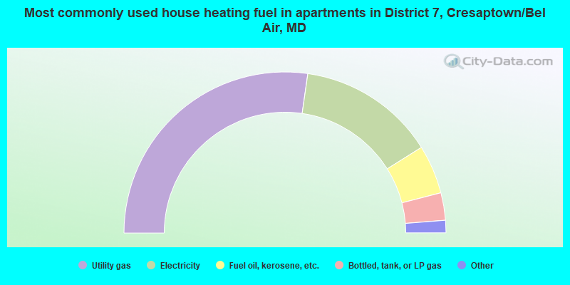 Most commonly used house heating fuel in apartments in District 7, Cresaptown/Bel Air, MD