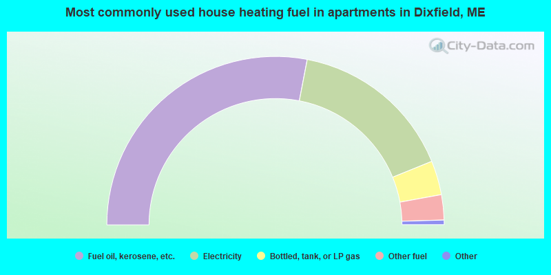 Most commonly used house heating fuel in apartments in Dixfield, ME