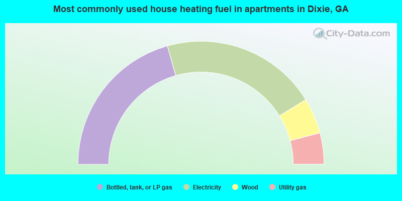 Most commonly used house heating fuel in apartments in Dixie, GA