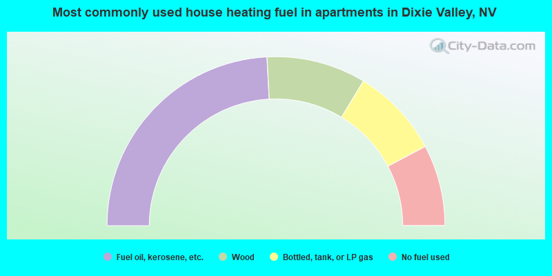 Most commonly used house heating fuel in apartments in Dixie Valley, NV