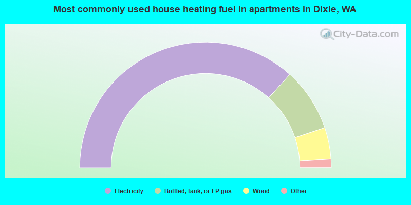 Most commonly used house heating fuel in apartments in Dixie, WA