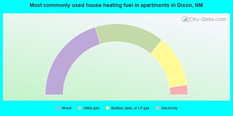 Most commonly used house heating fuel in apartments in Dixon, NM