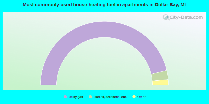 Most commonly used house heating fuel in apartments in Dollar Bay, MI