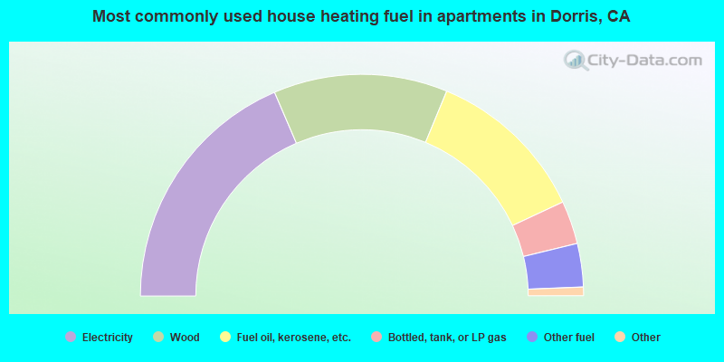 Most commonly used house heating fuel in apartments in Dorris, CA