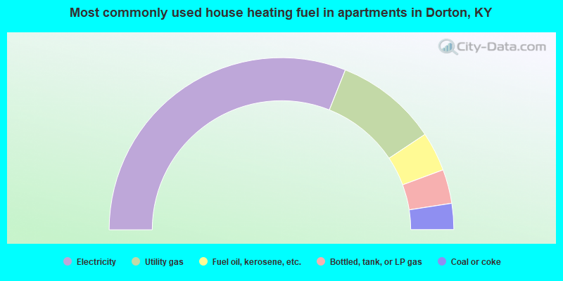 Most commonly used house heating fuel in apartments in Dorton, KY