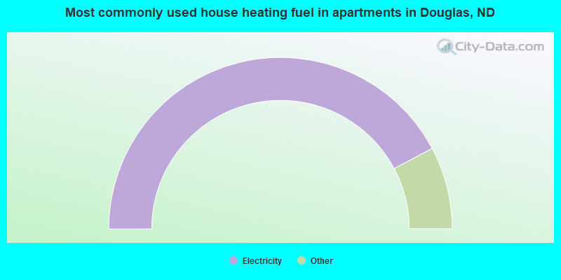 Most commonly used house heating fuel in apartments in Douglas, ND