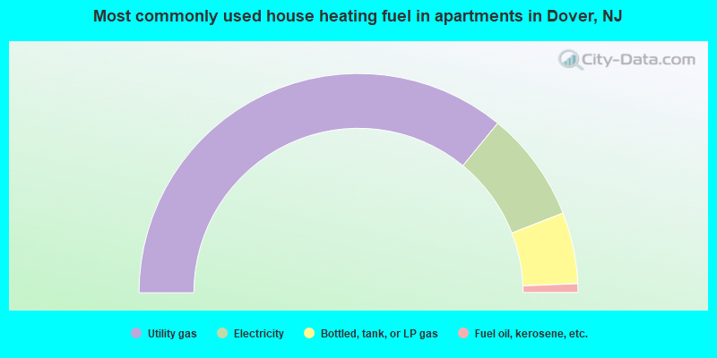 Most commonly used house heating fuel in apartments in Dover, NJ