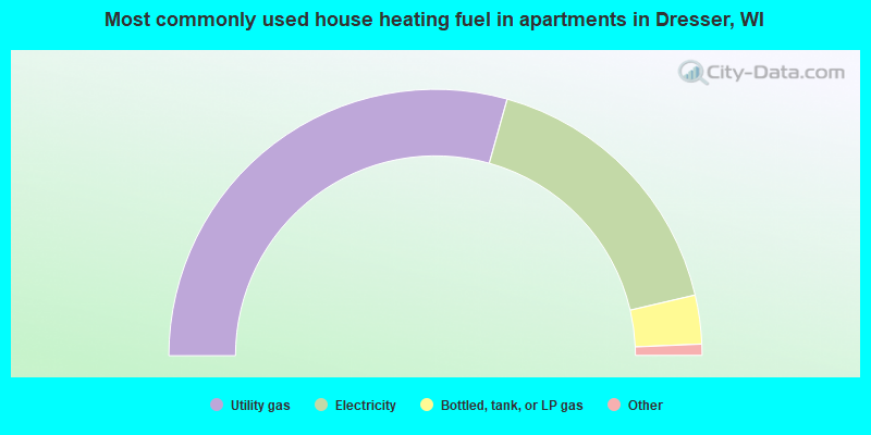 Most commonly used house heating fuel in apartments in Dresser, WI