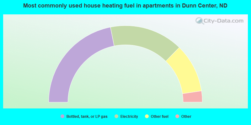 Most commonly used house heating fuel in apartments in Dunn Center, ND