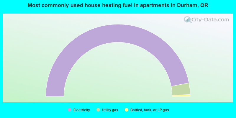 Most commonly used house heating fuel in apartments in Durham, OR