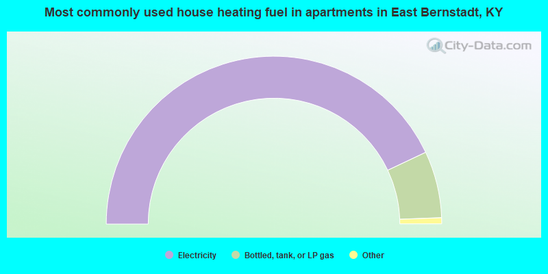 Most commonly used house heating fuel in apartments in East Bernstadt, KY