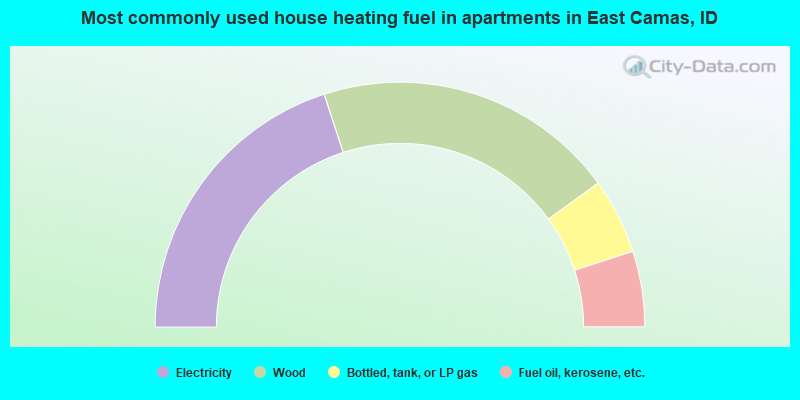 Most commonly used house heating fuel in apartments in East Camas, ID
