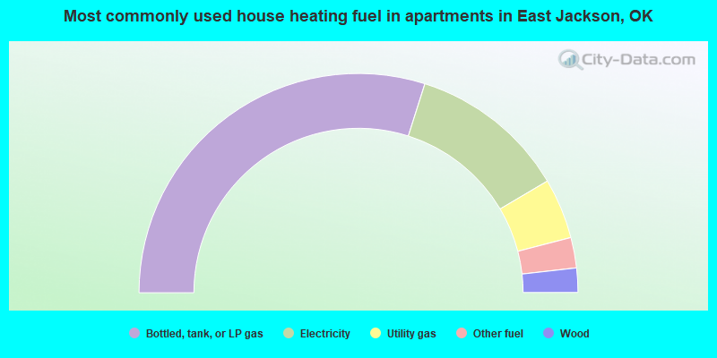 Most commonly used house heating fuel in apartments in East Jackson, OK