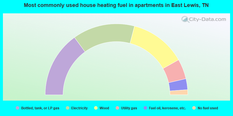 Most commonly used house heating fuel in apartments in East Lewis, TN