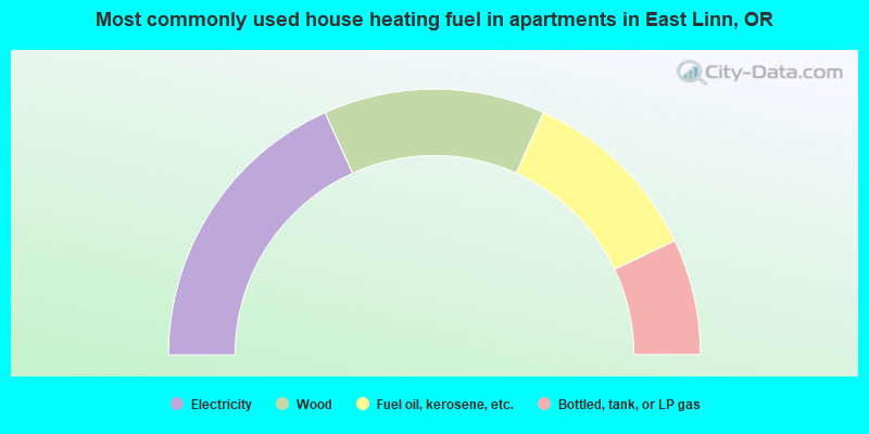Most commonly used house heating fuel in apartments in East Linn, OR
