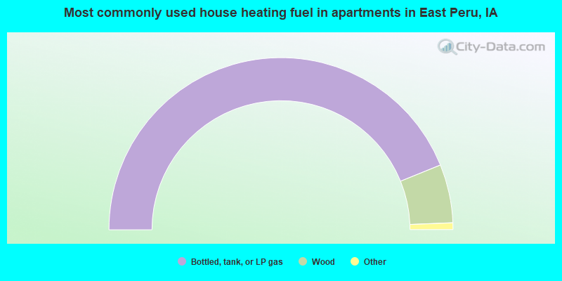 Most commonly used house heating fuel in apartments in East Peru, IA