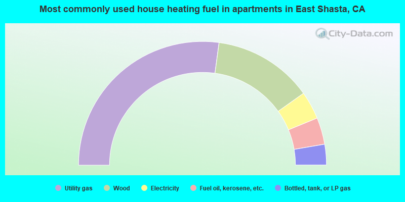 Most commonly used house heating fuel in apartments in East Shasta, CA