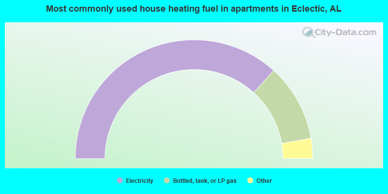 Most commonly used house heating fuel in apartments in Eclectic, AL