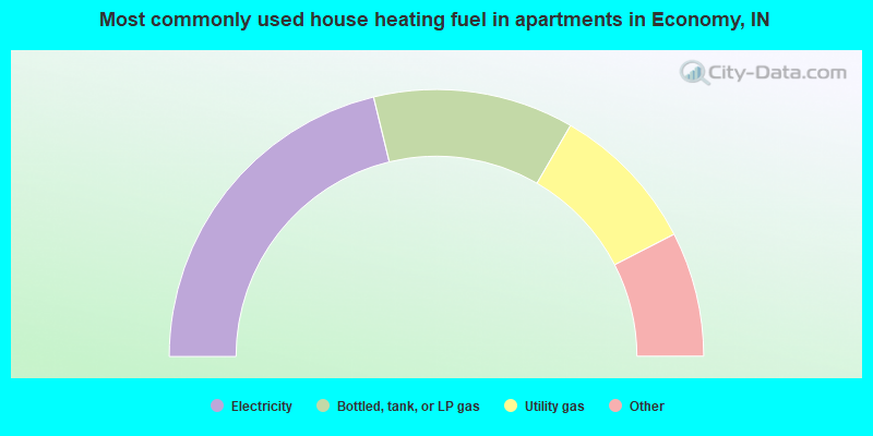 Most commonly used house heating fuel in apartments in Economy, IN