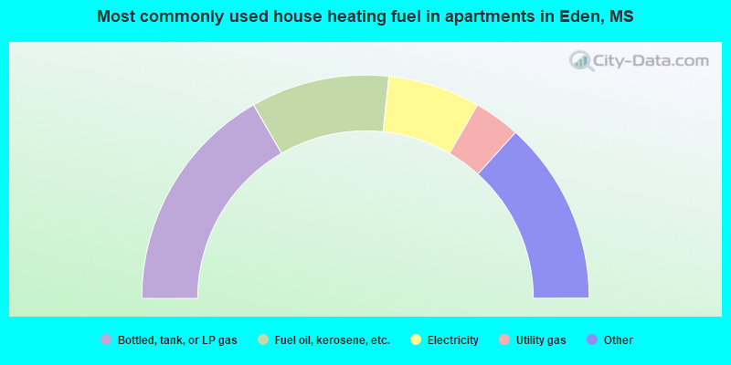 Most commonly used house heating fuel in apartments in Eden, MS