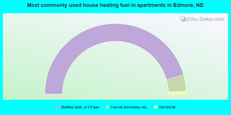 Most commonly used house heating fuel in apartments in Edmore, ND