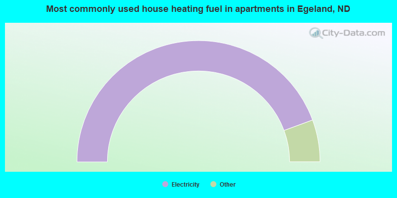 Most commonly used house heating fuel in apartments in Egeland, ND