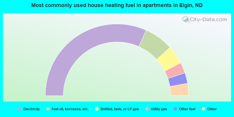 Most commonly used house heating fuel in apartments in Elgin, ND