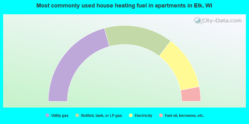 Most commonly used house heating fuel in apartments in Elk, WI