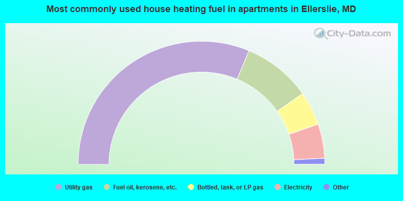 Most commonly used house heating fuel in apartments in Ellerslie, MD