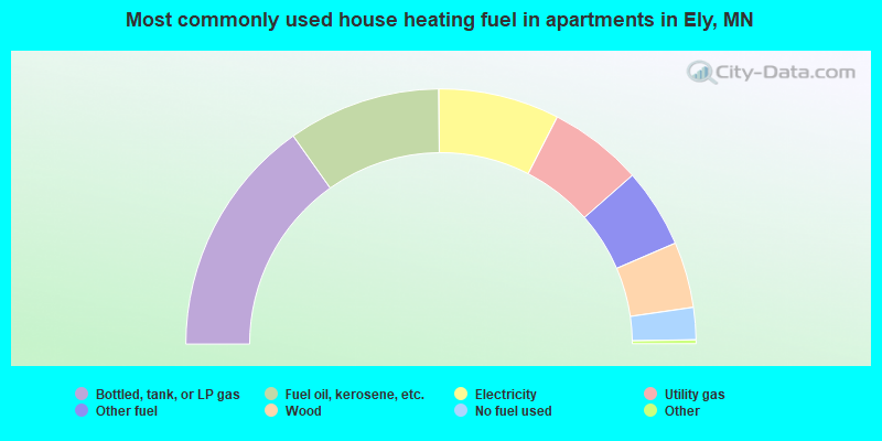 Most commonly used house heating fuel in apartments in Ely, MN