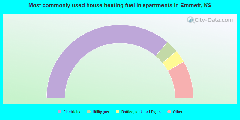 Most commonly used house heating fuel in apartments in Emmett, KS