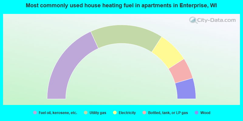 Most commonly used house heating fuel in apartments in Enterprise, WI