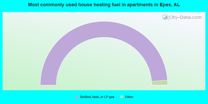 Most commonly used house heating fuel in apartments in Epes, AL
