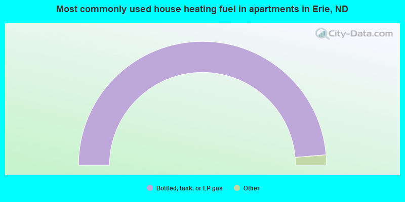 Most commonly used house heating fuel in apartments in Erie, ND