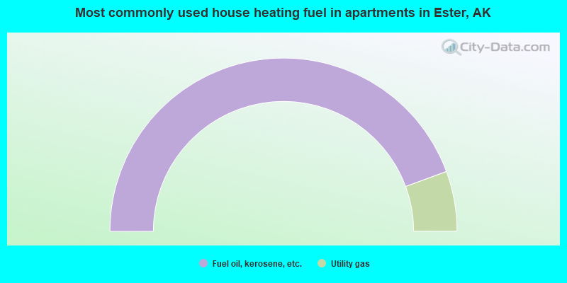 Most commonly used house heating fuel in apartments in Ester, AK