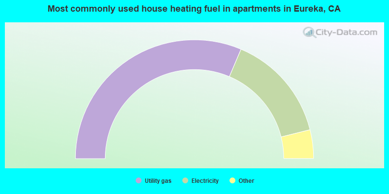 Most commonly used house heating fuel in apartments in Eureka, CA
